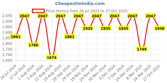 myntra.com Lilots Organza Unstitched Dress Material lilots Price History Graph from 26 Jul 2024 to 27 Oct 2025