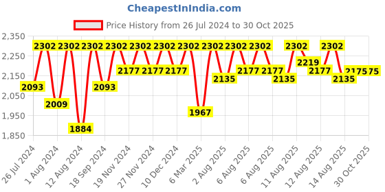 myntra.com Lilots Organza Unstitched Dress Material lilots Price History Graph from 26 Jul 2024 to 30 Oct 2025
