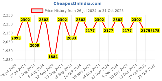 myntra.com Lilots Organza Unstitched Dress Material lilots Price History Graph from 26 Jul 2024 to 30 Oct 2025