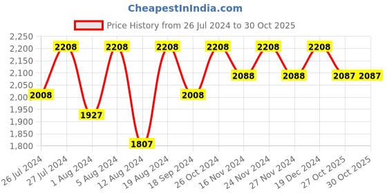 myntra.com Lilots Organza Unstitched Dress Material lilots Price History Graph from 26 Jul 2024 to 30 Oct 2025