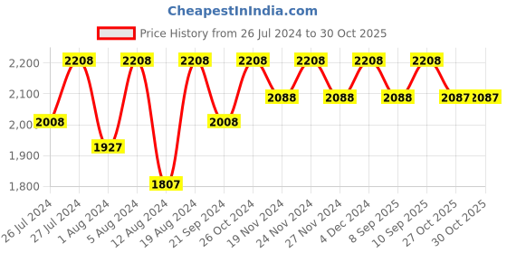 myntra.com Lilots Organza Unstitched Dress Material lilots Price History Graph from 26 Jul 2024 to 30 Oct 2025