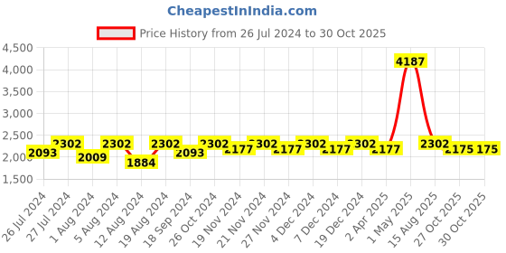 myntra.com Lilots Organza Unstitched Dress Material lilots Price History Graph from 26 Jul 2024 to 30 Oct 2025