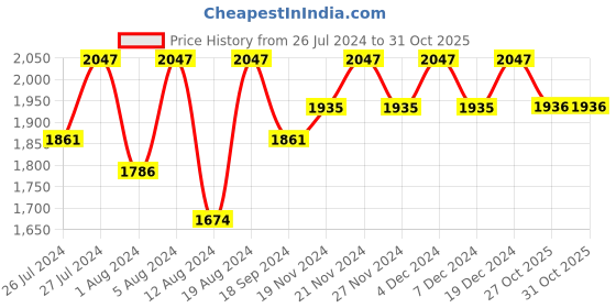 myntra.com Lilots Organza Unstitched Dress Material lilots Price History Graph from 26 Jul 2024 to 30 Oct 2025