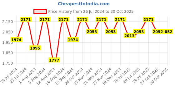 myntra.com Lilots Organza Unstitched Dress Material lilots Price History Graph from 26 Jul 2024 to 30 Oct 2025