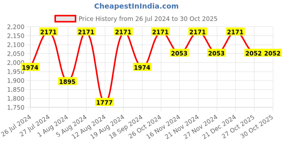 myntra.com Lilots Organza Unstitched Dress Material lilots Price History Graph from 26 Jul 2024 to 30 Oct 2025