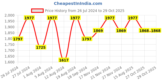 myntra.com Lilots Organza Unstitched Dress Material lilots Price History Graph from 26 Jul 2024 to 29 Oct 2025