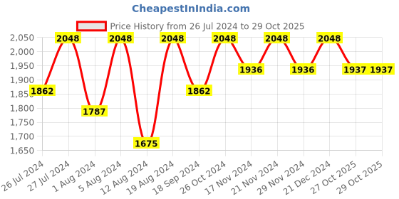 myntra.com Lilots Organza Unstitched Dress Material lilots Price History Graph from 26 Jul 2024 to 29 Oct 2025