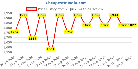 myntra.com Lilots Organza Unstitched Dress Material lilots Price History Graph from 26 Jul 2024 to 29 Oct 2025