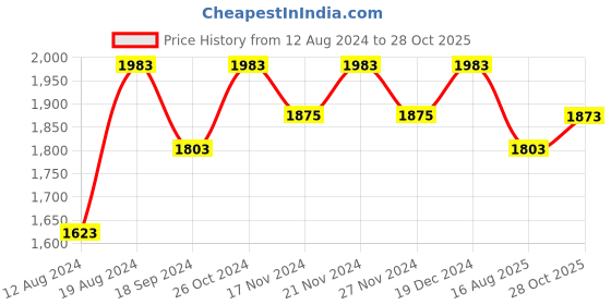 myntra.com Lilots Organza Unstitched Dress Material lilots Price History Graph from 12 Aug 2024 to 28 Oct 2025