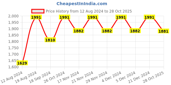 myntra.com Lilots Organza Unstitched Dress Material lilots Price History Graph from 12 Aug 2024 to 28 Oct 2025