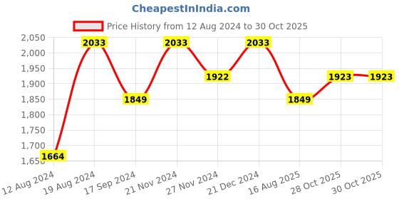 myntra.com Lilots Organza Unstitched Dress Material lilots Price History Graph from 12 Aug 2024 to 29 Oct 2025