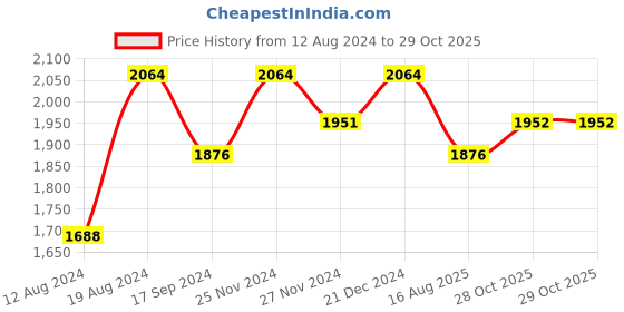 myntra.com Lilots Organza Unstitched Dress Material lilots Price History Graph from 12 Aug 2024 to 29 Oct 2025