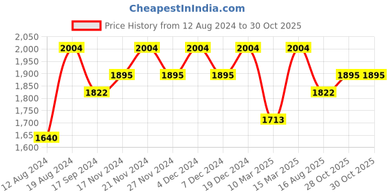 myntra.com Lilots Organza Unstitched Dress Material lilots Price History Graph from 12 Aug 2024 to 30 Oct 2025
