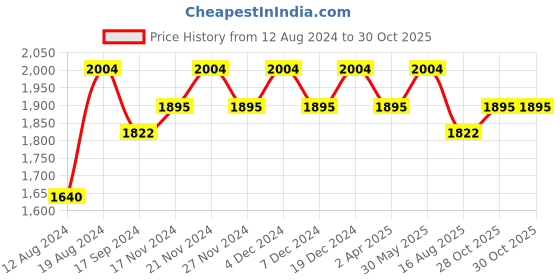 myntra.com Lilots Organza Unstitched Dress Material lilots Price History Graph from 12 Aug 2024 to 30 Oct 2025