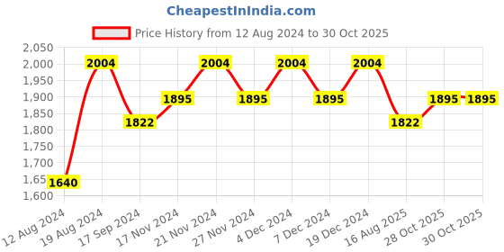 myntra.com Lilots Organza Unstitched Dress Material lilots Price History Graph from 12 Aug 2024 to 30 Oct 2025