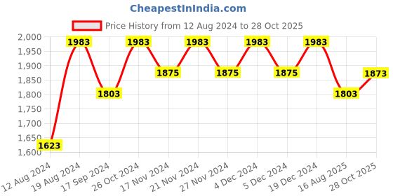 myntra.com Lilots Organza Unstitched Dress Material lilots Price History Graph from 12 Aug 2024 to 28 Oct 2025