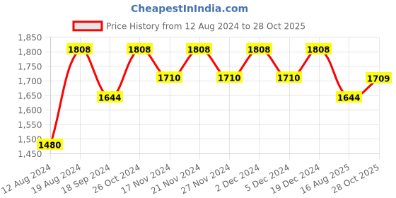 myntra.com Lilots Organza Unstitched Dress Material lilots Price History Graph from 12 Aug 2024 to 28 Oct 2025