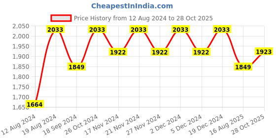 myntra.com Lilots Organza Unstitched Dress Material lilots Price History Graph from 12 Aug 2024 to 28 Oct 2025