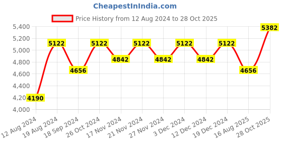 myntra.com Lilots Organza Unstitched Dress Material lilots Price History Graph from 12 Aug 2024 to 28 Oct 2025