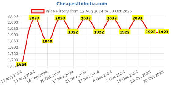 myntra.com Lilots Organza Unstitched Dress Material lilots Price History Graph from 12 Aug 2024 to 30 Oct 2025