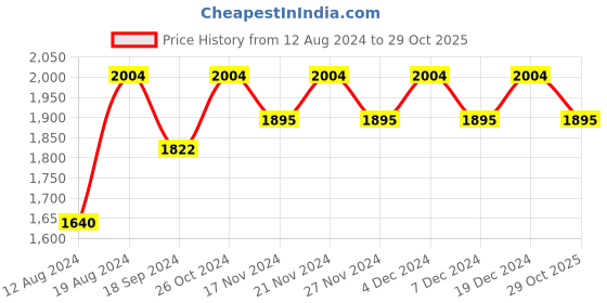 myntra.com Lilots Organza Unstitched Dress Material lilots Price History Graph from 12 Aug 2024 to 29 Oct 2025