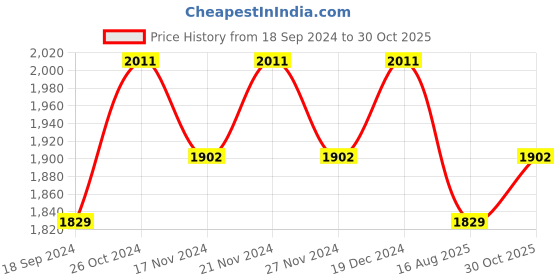 myntra.com Lilots Organza Unstitched Dress Material lilots Price History Graph from 18 Sep 2024 to 30 Oct 2025