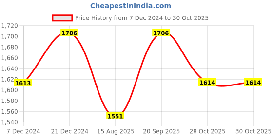 myntra.com Lilots Organza Unstitched Dress Material lilots Price History Graph from 7 Dec 2024 to 30 Oct 2025