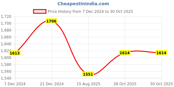myntra.com Lilots Organza Unstitched Dress Material lilots Price History Graph from 7 Dec 2024 to 30 Oct 2025