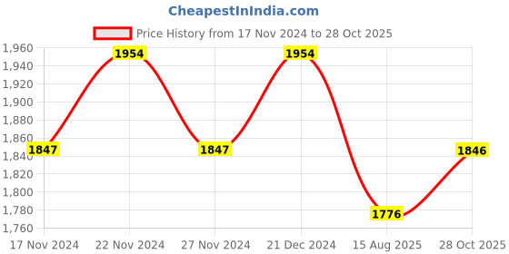 myntra.com Lilots Organza Unstitched Dress Material lilots Price History Graph from 17 Nov 2024 to 28 Oct 2025
