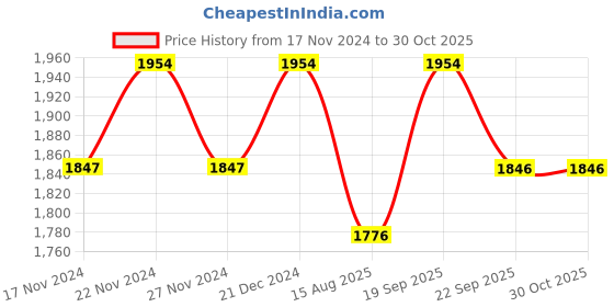 myntra.com Lilots Organza Unstitched Dress Material lilots Price History Graph from 17 Nov 2024 to 29 Oct 2025