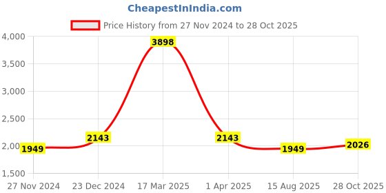 myntra.com Lilots Organza Unstitched Dress Material lilots Price History Graph from 27 Nov 2024 to 28 Oct 2025