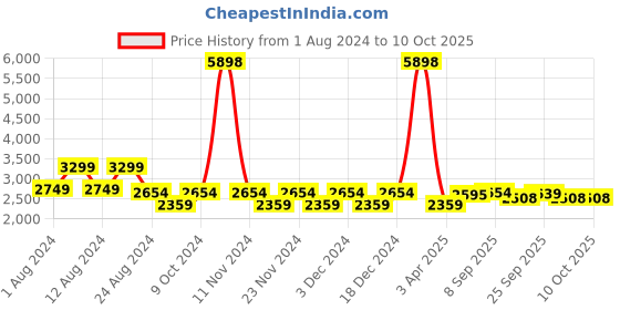 myntra.com Lilots Pink & Blue Semi-Stitched Lehenga & Unstitched Blouse With Dupatta lilots Price History Graph from 1 Aug 2024 to 9 Oct 2025
