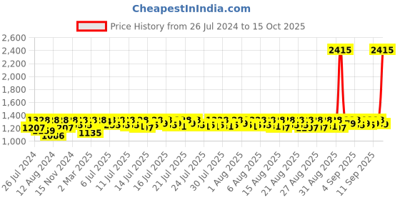 myntra.com Lilots Printed Unstitched Dress Material lilots Price History Graph from 26 Jul 2024 to 15 Oct 2025