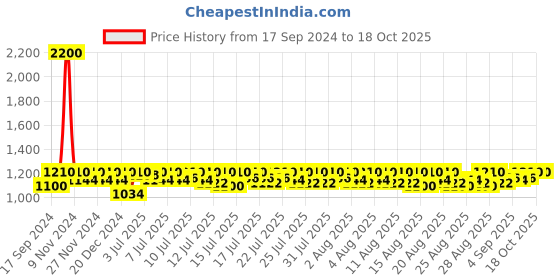 myntra.com Lilots Printed Unstitched Dress Material lilots Price History Graph from 17 Sep 2024 to 17 Oct 2025