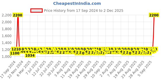 myntra.com Lilots Printed Unstitched Dress Material lilots Price History Graph from 17 Sep 2024 to 2 Dec 2025