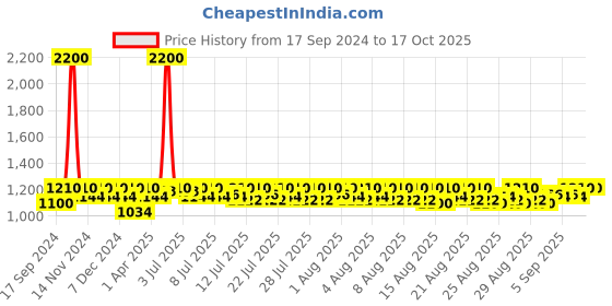 myntra.com Lilots Printed Unstitched Dress Material lilots Price History Graph from 17 Sep 2024 to 16 Oct 2025