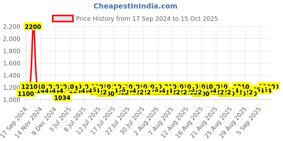 myntra.com Lilots Printed Unstitched Dress Material lilots Price History Graph from 17 Sep 2024 to 14 Oct 2025