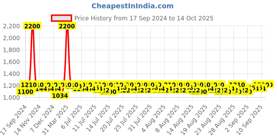 myntra.com Lilots Printed Unstitched Dress Material lilots Price History Graph from 17 Sep 2024 to 14 Oct 2025