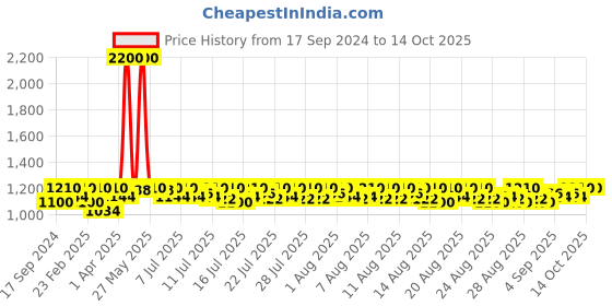 myntra.com Lilots Printed Unstitched Dress Material lilots Price History Graph from 17 Sep 2024 to 13 Oct 2025
