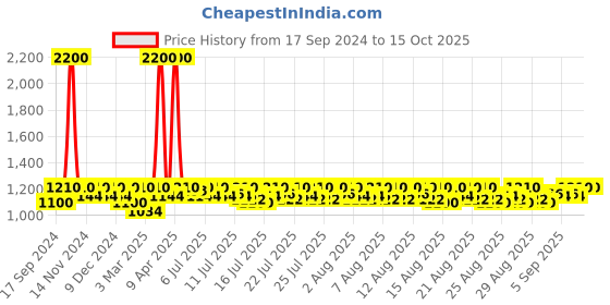 myntra.com Lilots Printed Unstitched Dress Material lilots Price History Graph from 17 Sep 2024 to 14 Oct 2025