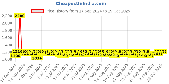 myntra.com Lilots Printed Unstitched Dress Material lilots Price History Graph from 17 Sep 2024 to 19 Oct 2025