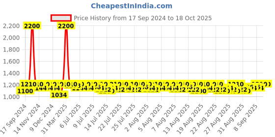 myntra.com Lilots Printed Unstitched Dress Material lilots Price History Graph from 17 Sep 2024 to 17 Oct 2025