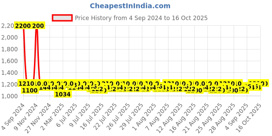 myntra.com Lilots Printed Unstitched Dress Material lilots Price History Graph from 4 Sep 2024 to 16 Oct 2025