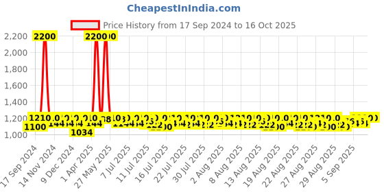 myntra.com Lilots Printed Unstitched Dress Material lilots Price History Graph from 17 Sep 2024 to 15 Oct 2025
