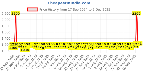 myntra.com Lilots Printed Unstitched Dress Material lilots Price History Graph from 17 Sep 2024 to 2 Dec 2025