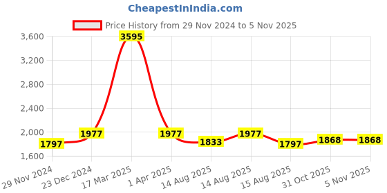 myntra.com Lilots Printed Unstitched Dress Material lilots Price History Graph from 29 Nov 2024 to 4 Nov 2025