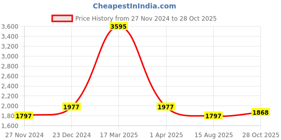 myntra.com Lilots Printed Unstitched Dress Material lilots Price History Graph from 27 Nov 2024 to 28 Oct 2025