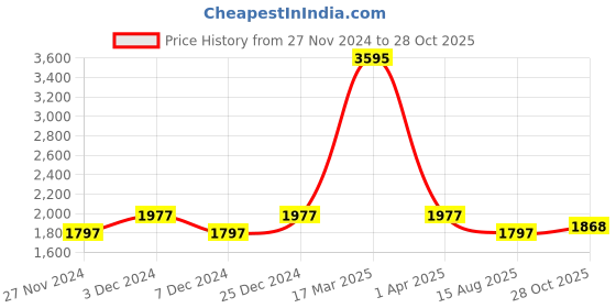 myntra.com Lilots Printed Unstitched Dress Material lilots Price History Graph from 27 Nov 2024 to 28 Oct 2025
