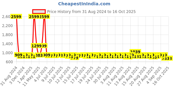 myntra.com Lilots Purple & Gold-Toned Ethnic Motifs Woven Design Dupatta lilots Price History Graph from 31 Aug 2024 to 15 Oct 2025