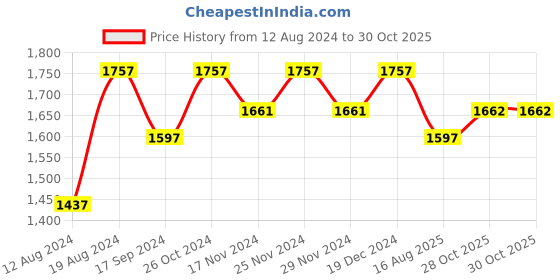 myntra.com Lilots Raw Silk Unstitched Dress Material lilots Price History Graph from 12 Aug 2024 to 30 Oct 2025